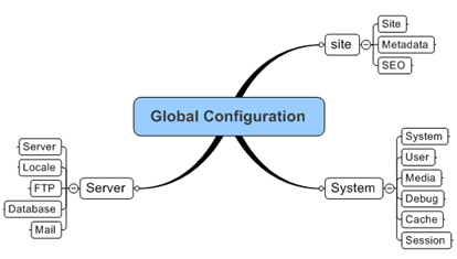 Mind map global configuration